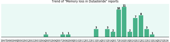 Could Dutasteride cause Memory loss? Could Dutasteride cause Memory loss?